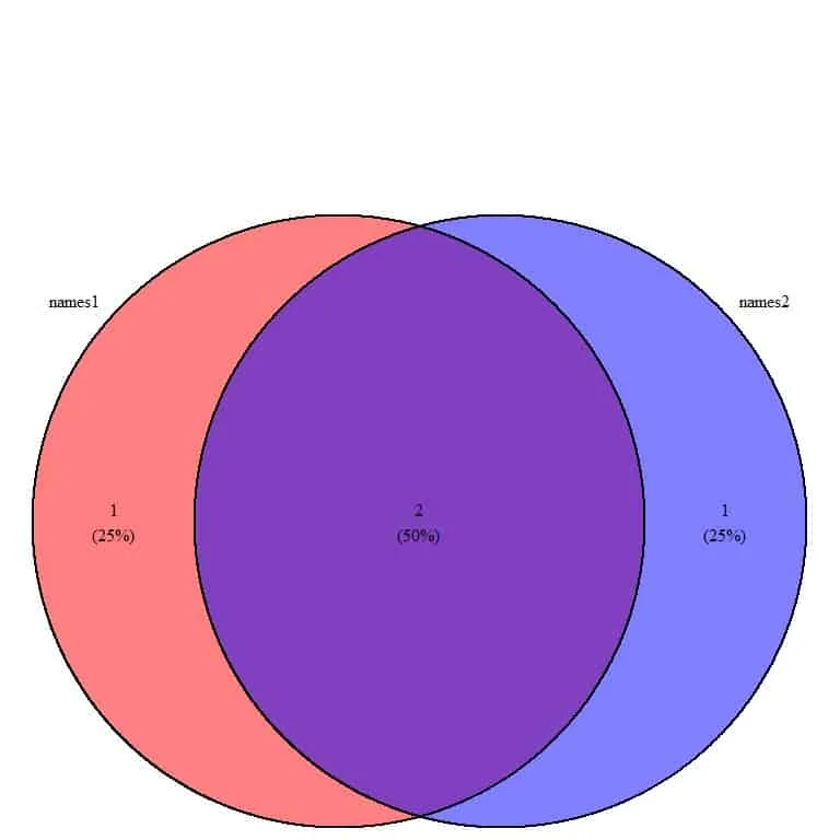 Venn diagram of categorical data groups