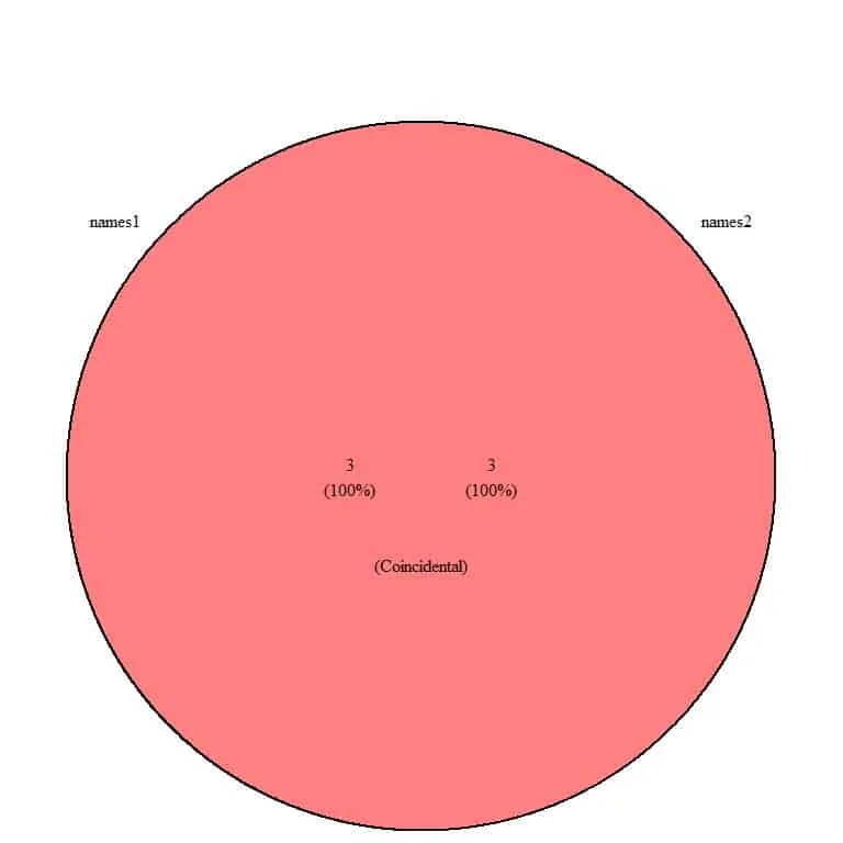 Venn diagram of names1 and names2