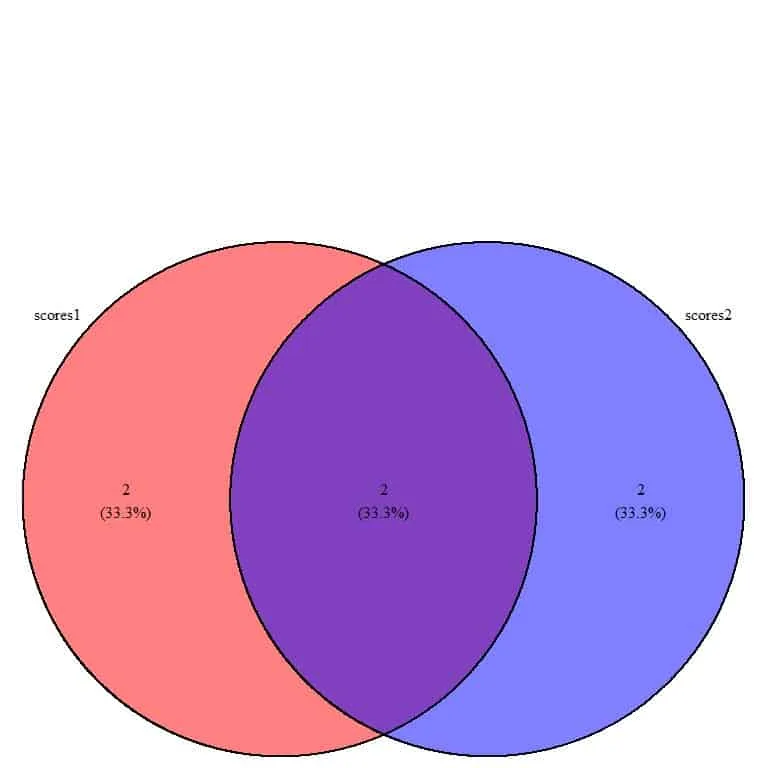 Venn diagram shows two overlapping circles