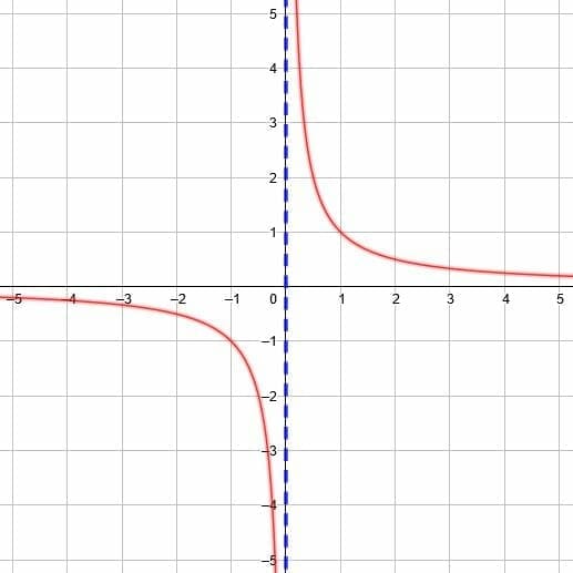 Graphing Reciprocal Functions – Explanation & Examples