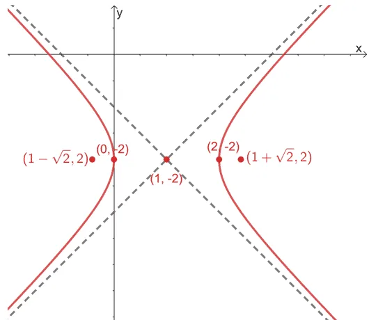 complete graph of a hyperbola