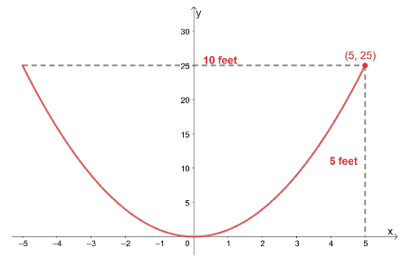 diagram of a word problem involving parabolas