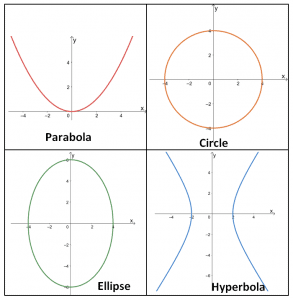 Remember these examples of conic sections as shown below to identify ...