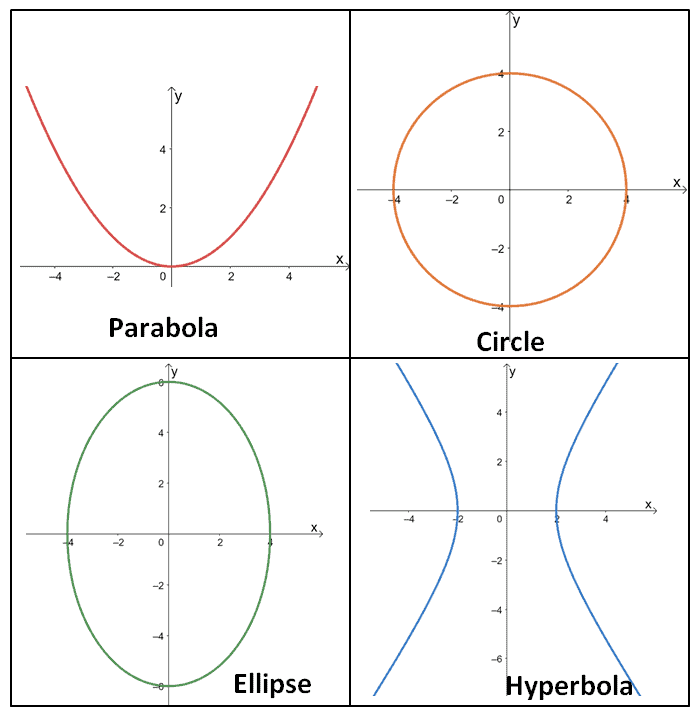 Identifying Conic Sections