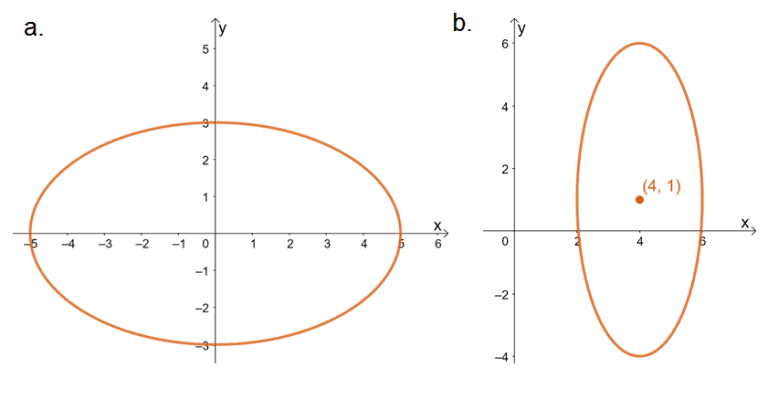 Ellipse - Properties, Components, and Graph