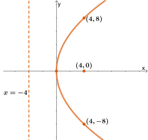 graphing the parabola centered at the origin