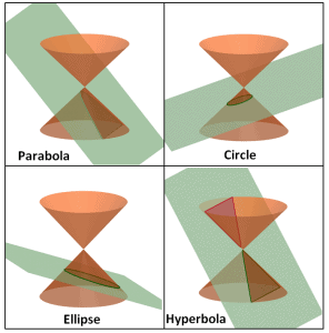 Conic Sections - Types, Properties, and Examples