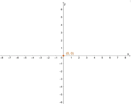 Graphing the center of the hyperbola