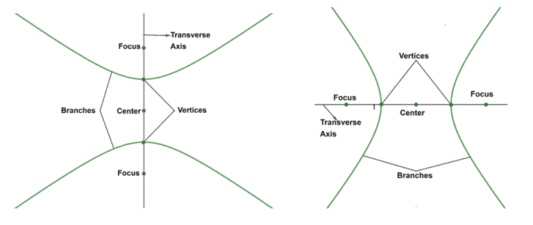 Hyperbola - Properties, Components, and Graph