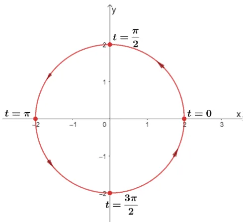 graphing a circle using its parametric equations