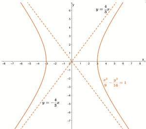 Hyperbola - Properties, Components, and Graph