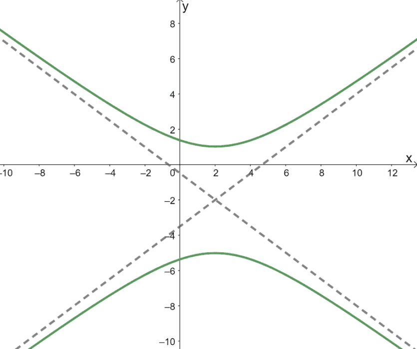 Conic Sections - Types, Properties, and Examples