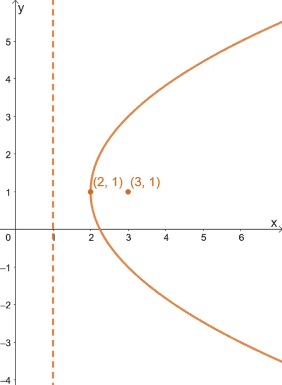 graphing a parabola that is opening to the right including its focus and