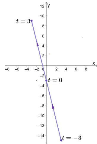 graphing another parametrized line segment from right to left