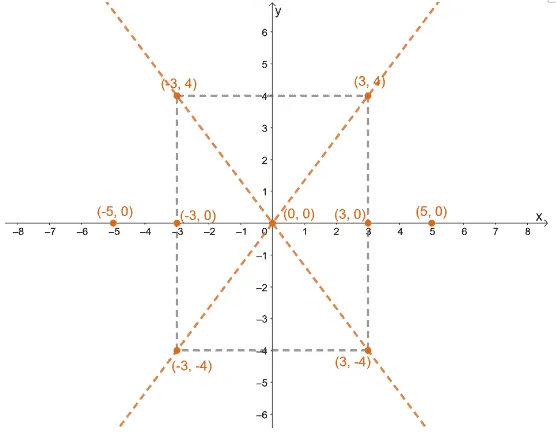 graphing the asymptotes and vertices of a hyperbola