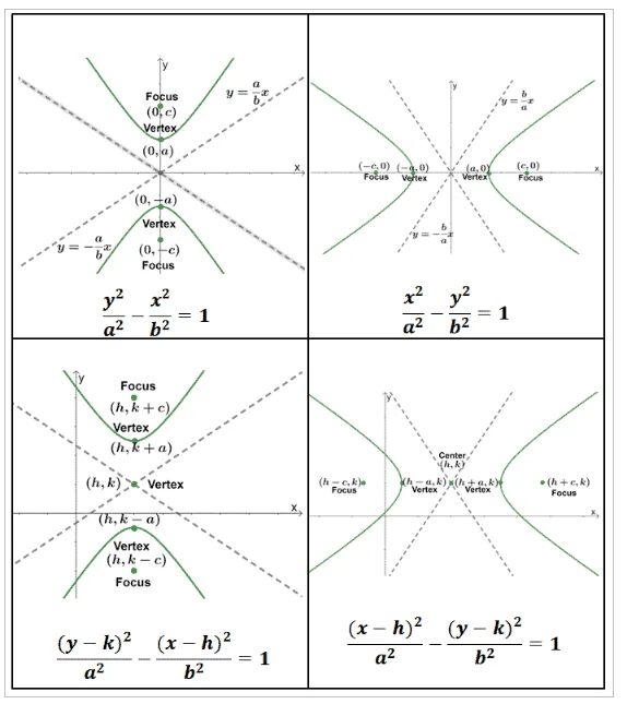 guide on graphing hyperbolas