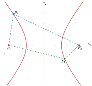 Hyperbola - Properties, Components, and Graph