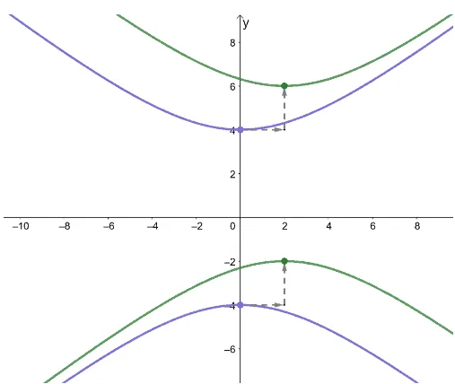 translations on hyperbolas