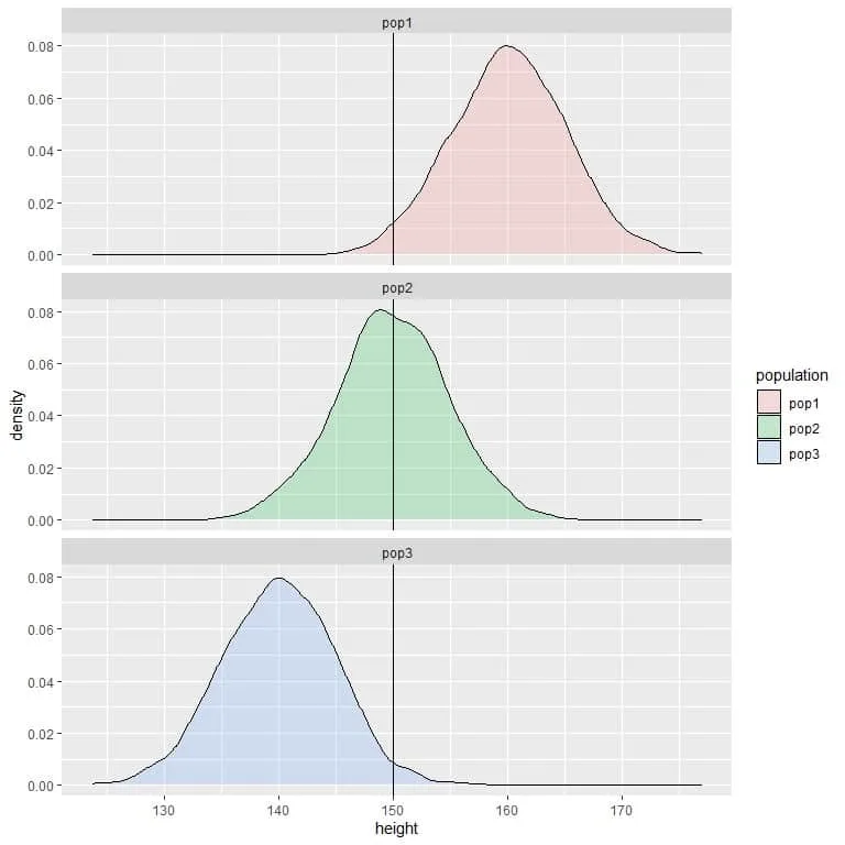 Daring a vertical line at 150 density plots for the heights of 3 different populations