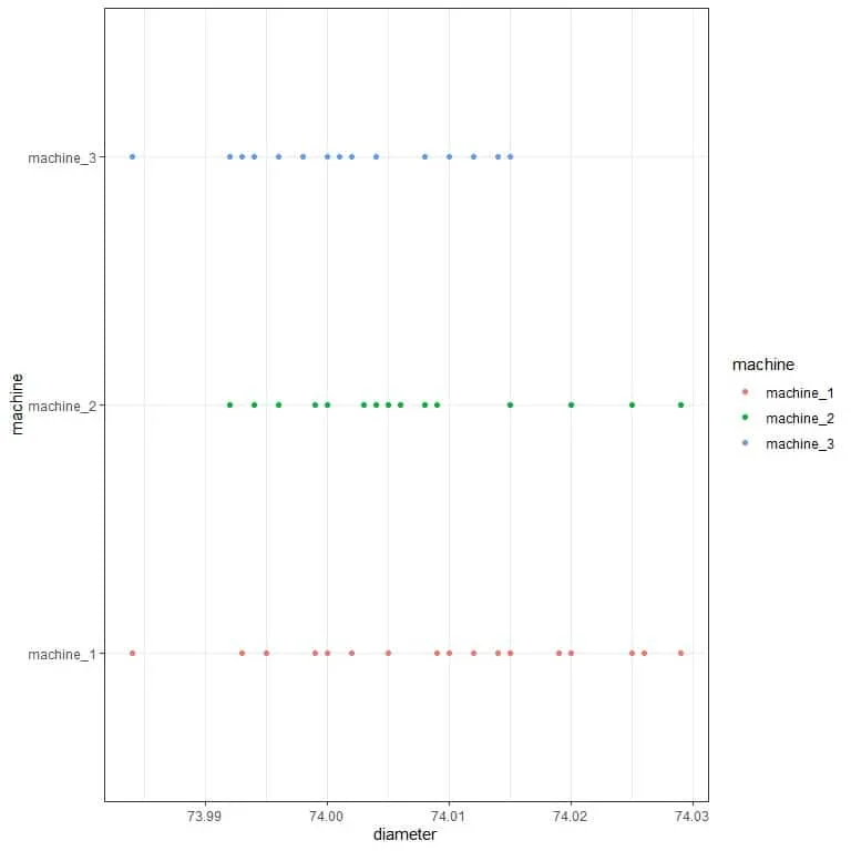 Dot plot showing Machine 3 has the least standard deviation and so it is more precise than the other 2 machines