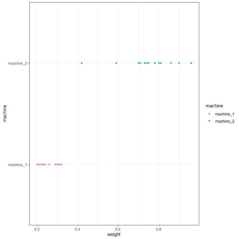 Dot plot showing machine 2 weights are more variable than machine 1 weights