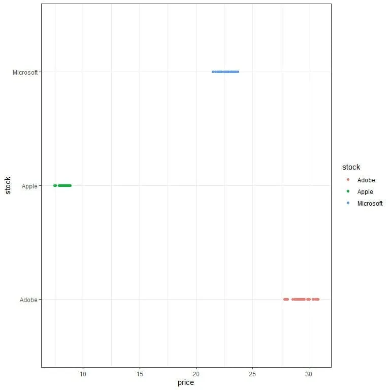 Dot plot showing the Apple stock closing price