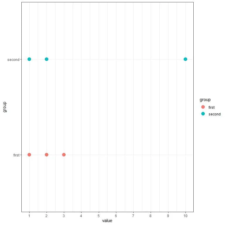 Dot plot where the second set is more spread more varied than the first set