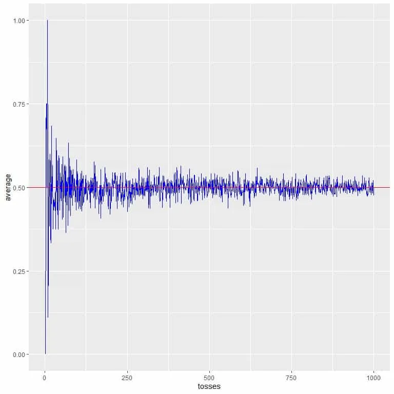 Expected value becomes closer to the expected value of 0.5 red horizontal line