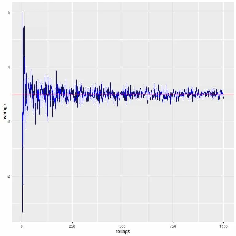 Expected value for the average