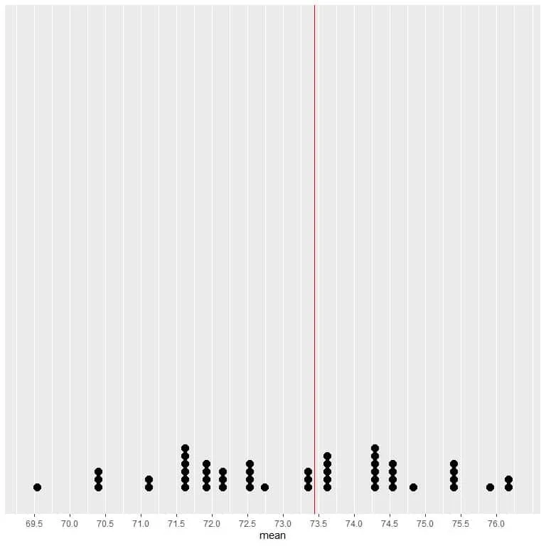 Expected value halves the data distribution on a dot plot