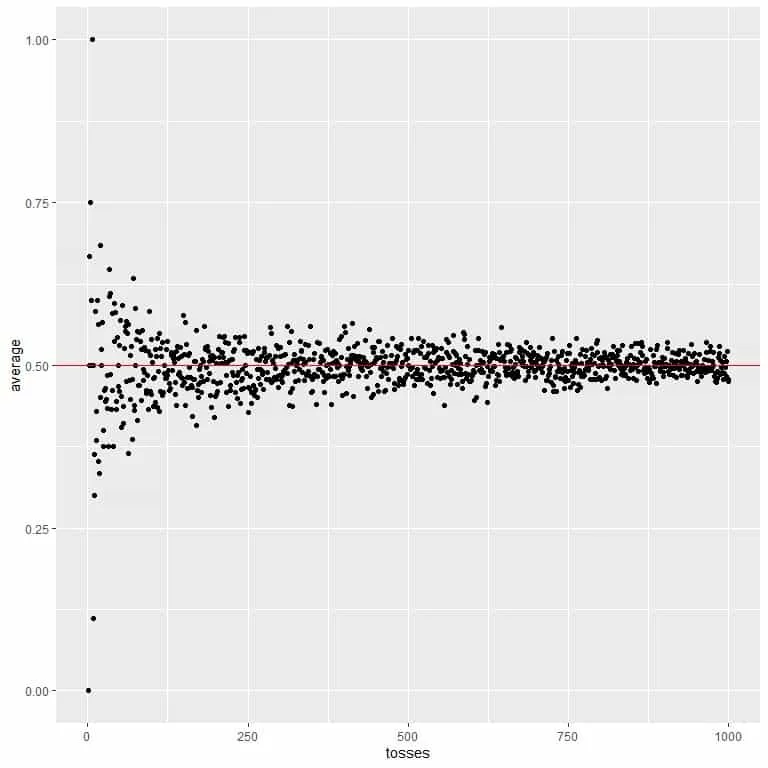 Expected value plot calculate of the different number of tosses starting from 1 toss to 1000 tosses