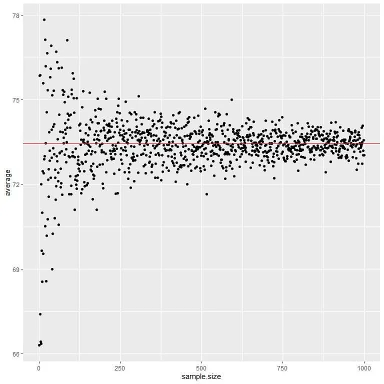 Expected value plot of the average for different sample sizes starting from 1 person to 1000