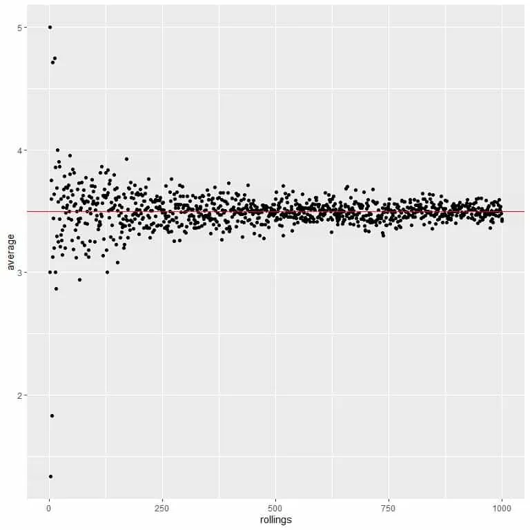 Expected value plot with different number of rolls starting from 1 roll to 1000 rolls