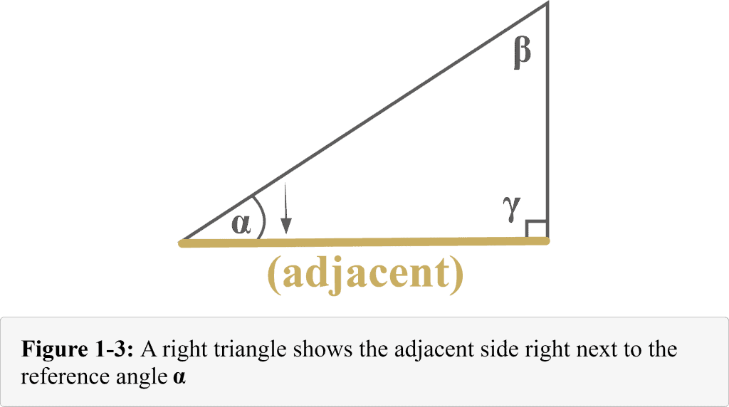 Figure 1 3 A right triangle displays the adjacent side right next to the reference angle Alpha