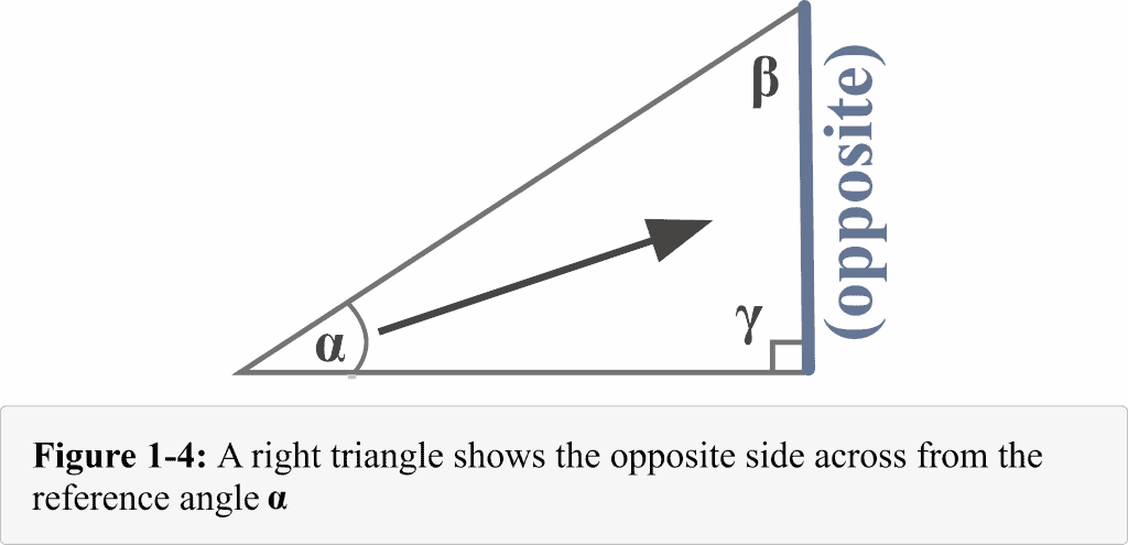 Figure 1 4 A right triangle displays the opposite side across from the reference angle Alpha