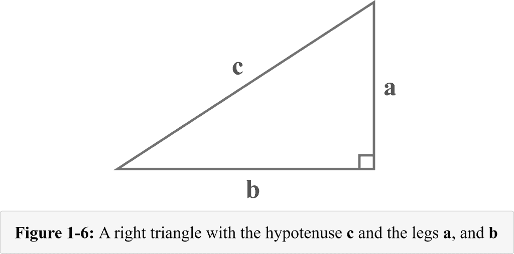 Figure 1 6 A right triangle with the hypotenuse c and the legs a b