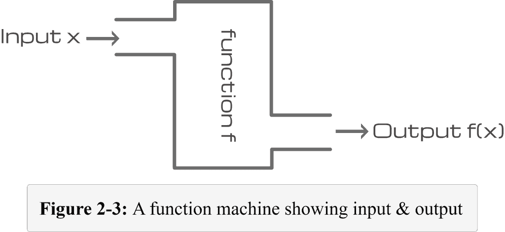 Figure 2 3 A function machine
