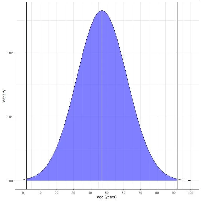 Normal distribution plot with blue area