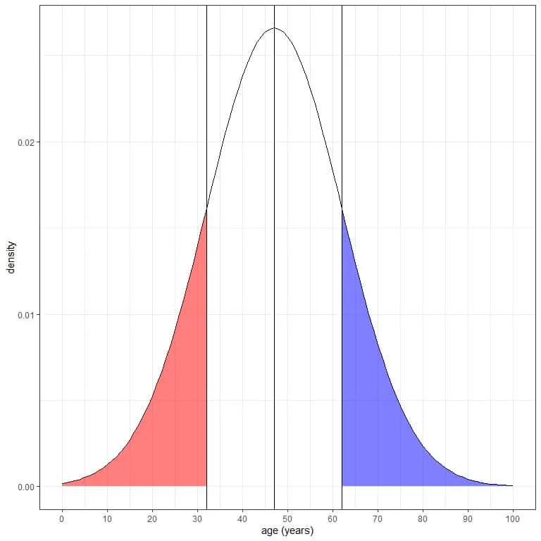 Plot of The probability of data that are smaller than 1 standard deviation from the mean