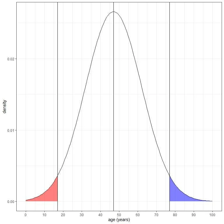 Plot of The probability of data that are smaller than 2 standard deviation from the mean