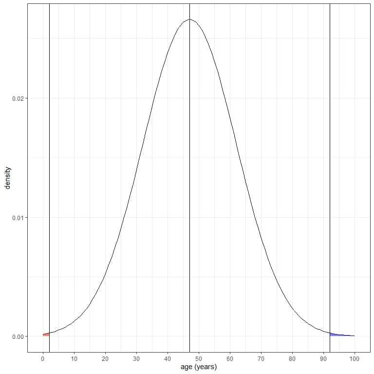 Plot of The probability of data that are smaller than 3 standard deviation from the mean