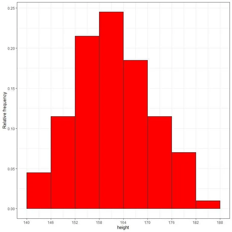 Plot of a relative frequency histogram where the data bins or ranges on the x axis and the relative frequency or proportions or probabilities on the y