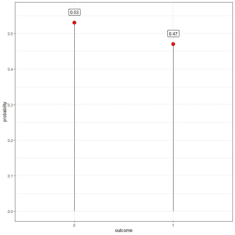 Plot of probabilities 0 and sum to 1