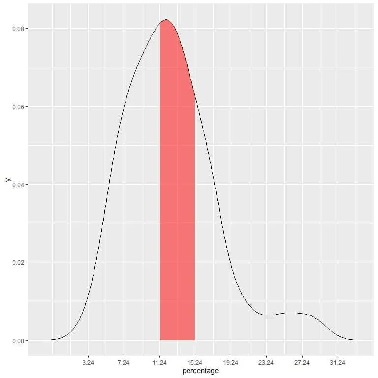 Plot of probability of the poverty percentage