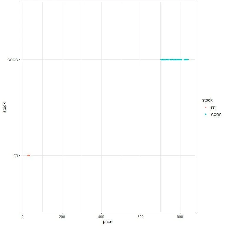 Plot of the Google stock closing price