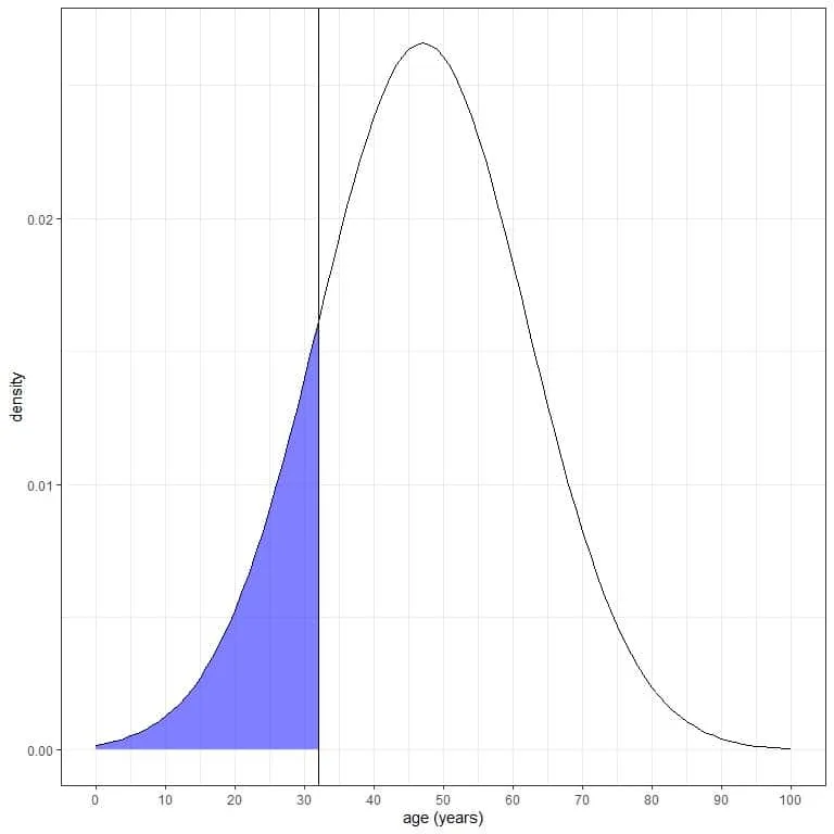 Plot of the integration of all the area below 32 years which is shaded in blue