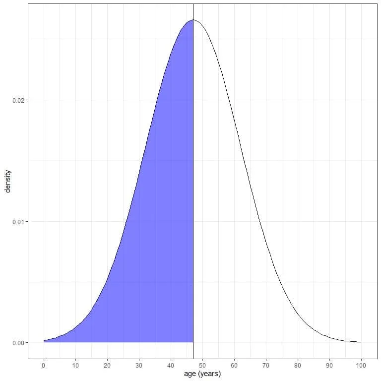 Plot of the integration of all the area below 47 years which is shaded in blue