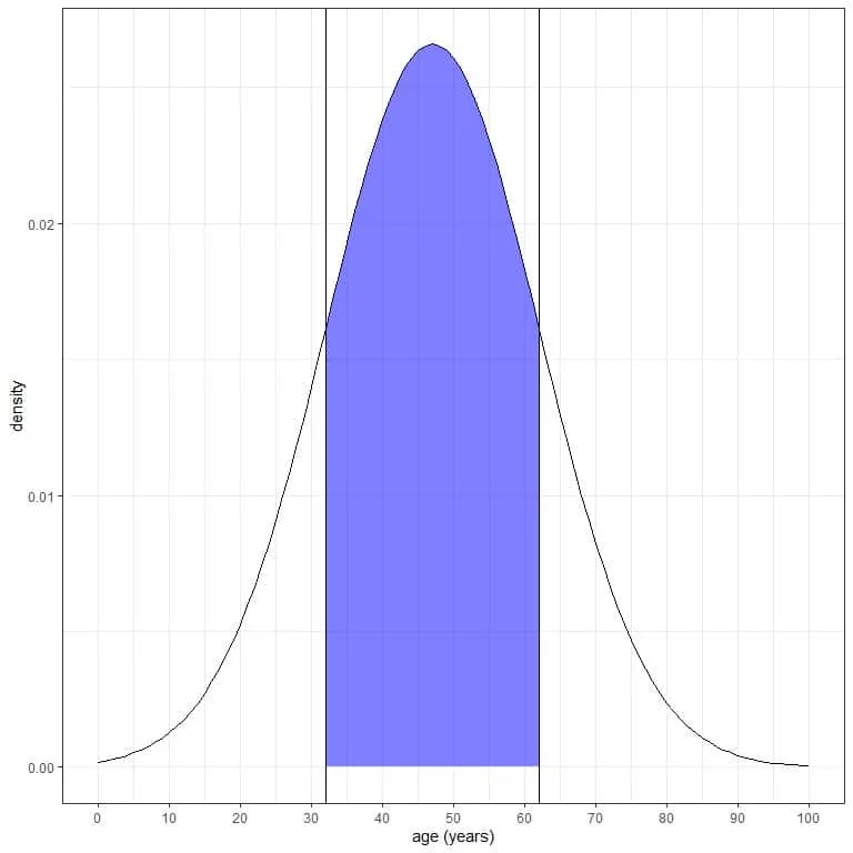 Plot of the integration of all the area between 32 and 62 years which is shaded in blue