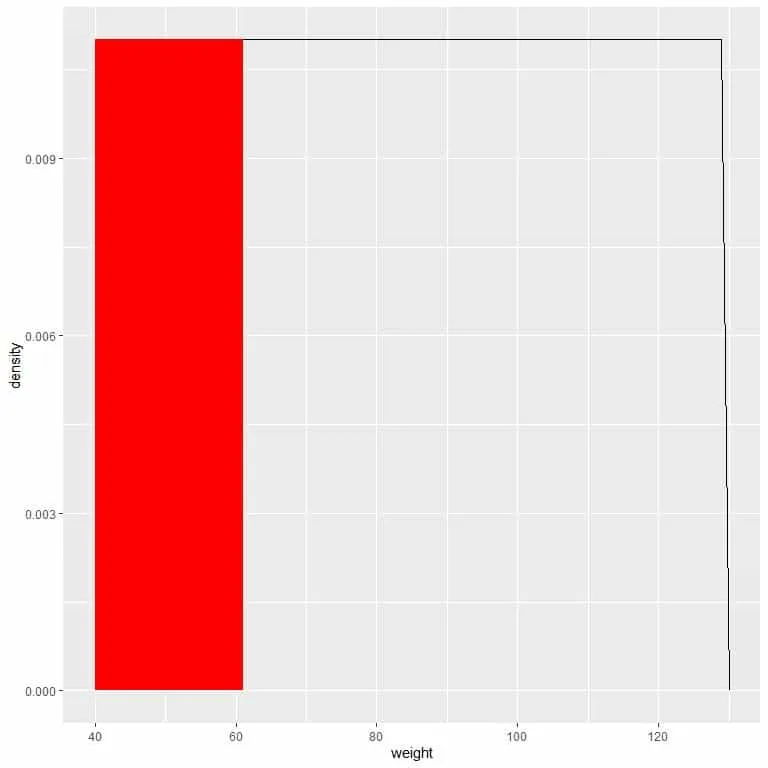 Plot of the probability of weight