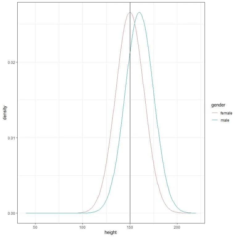 Plot of two normal distributions describe the density of heights cm for males and females from a certain population